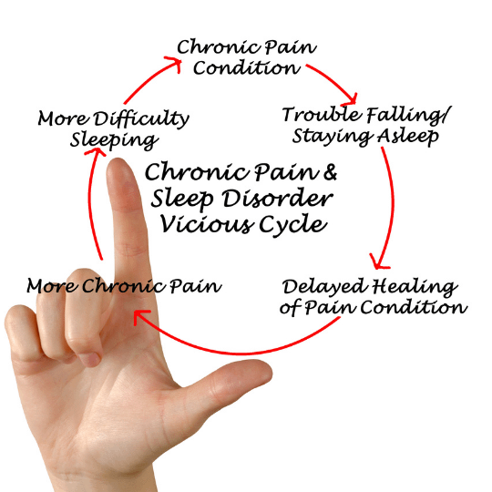 sleep and chronic pain